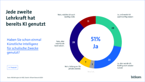 Kreisdiagramm von Bitkom zur Nutzung von KI in der Schule: Jede zweite Lehrkraft hat bereits KI genutzt