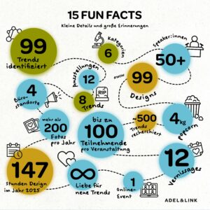 Infografik zum 15. Agenturjubiläum von Adel & Link mit Kennzahlen und Erinnerungen aus der Agenturgeschichte, darunter rund 100 identifizierte Trends, 50+ Speaker, 99 Designs, mehr als 200 Fotos pro Jahr, 147 Designstunden im Jahr 2025 und vier Bürostandorte.