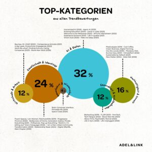 Infografik zu den Top-Kategorien aus 15 Jahren Trends von Adel & Link. Den größten Anteil haben „KI & Daten“ mit 32 Prozent und „Gesellschaft & Identität“ mit 24 Prozent, gefolgt von „Nachhaltigkeit & Umwelt“ mit 16 Prozent, „Wissenschaft & Arbeit“ und „Gesundheit & Wohlbefinden“ mit jeweils 12 Prozent sowie „Raumfahrt & Wissenschaft“ mit 4 Prozent.